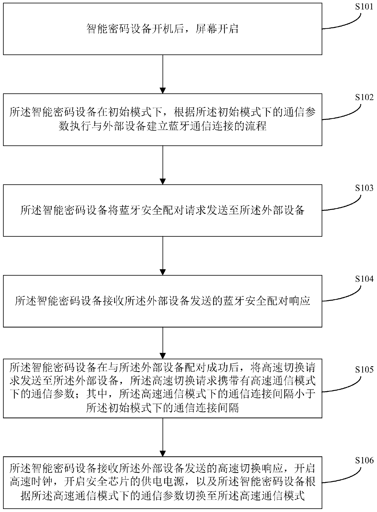 A communication mode switching method and an intelligent password device