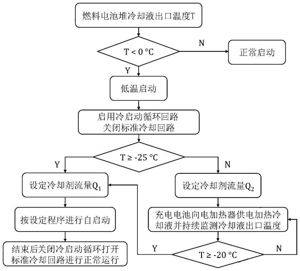 Rapid low-temperature starting method for proton exchange membrane fuel cell