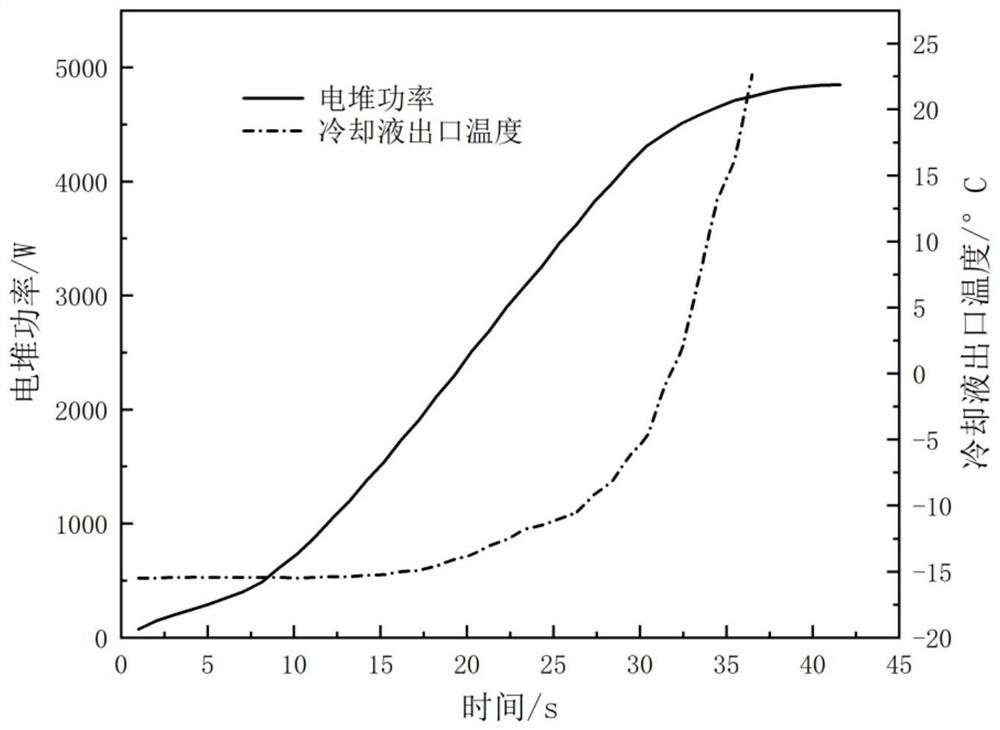 Rapid low-temperature starting method for proton exchange membrane fuel cell