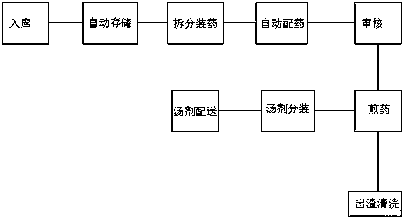 Automatic traditional Chinese medicine decoction system and method