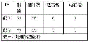 Method for stimulating early hydration activity of steel slag for cement production