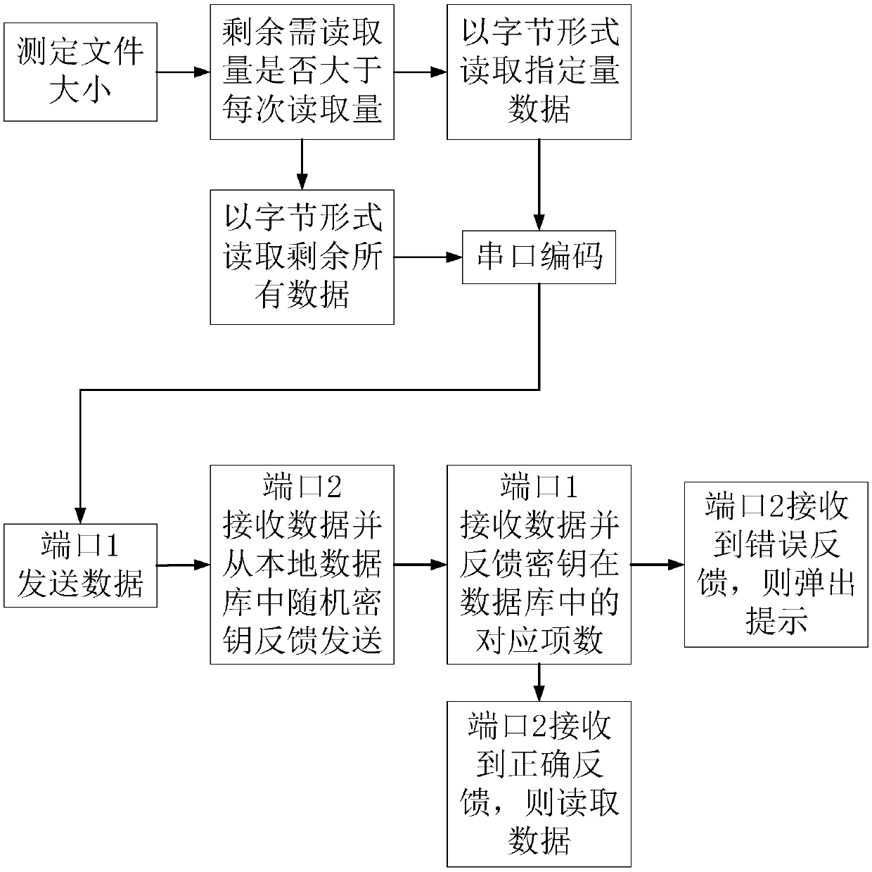 Bidirectional data safe transmission method based on visible light communication technology