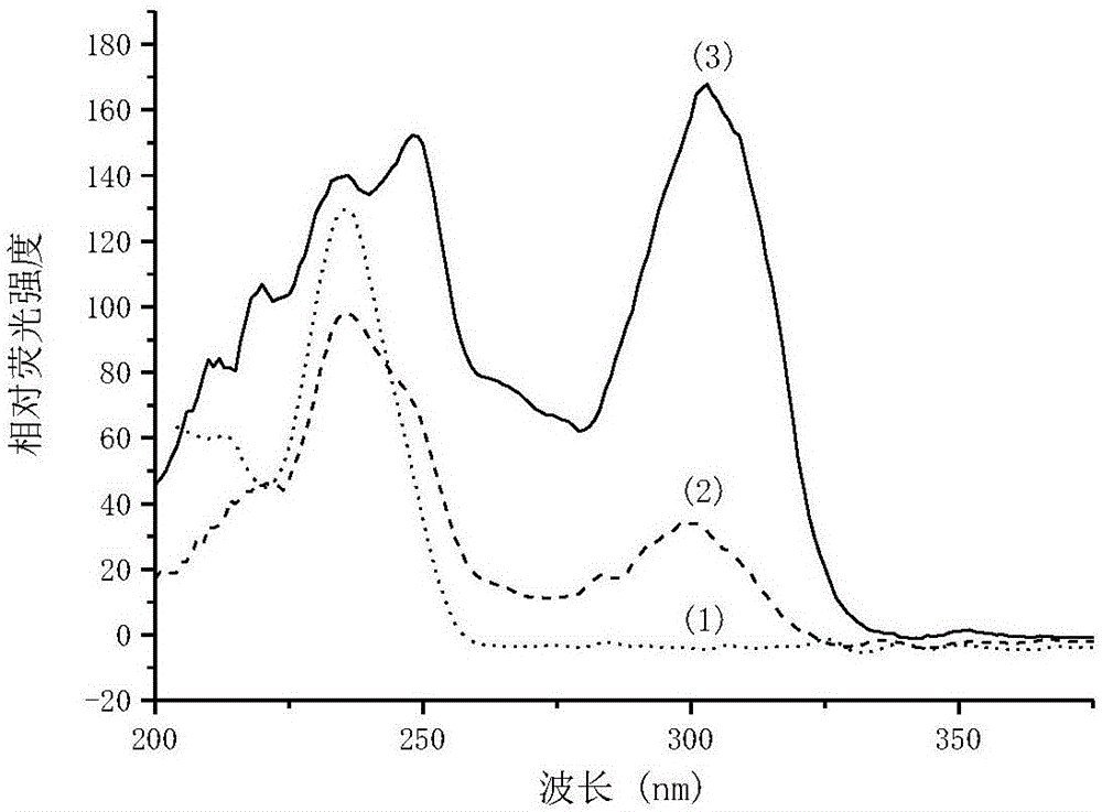 Method for detecting adrenaline by metal-terbium fluorescent probe and use of method