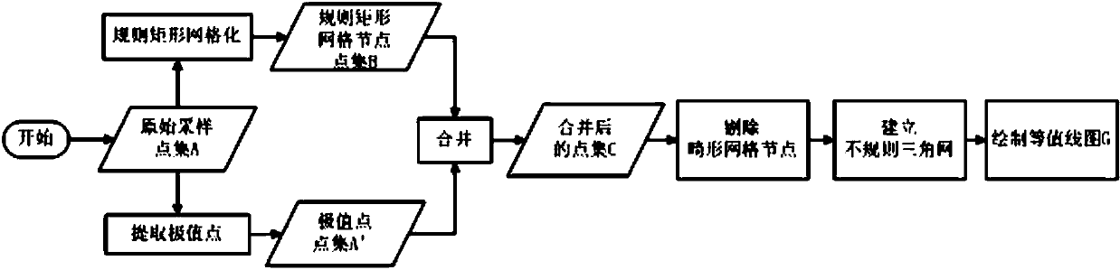 Space abnormal extreme value unbiased isogram drawing method