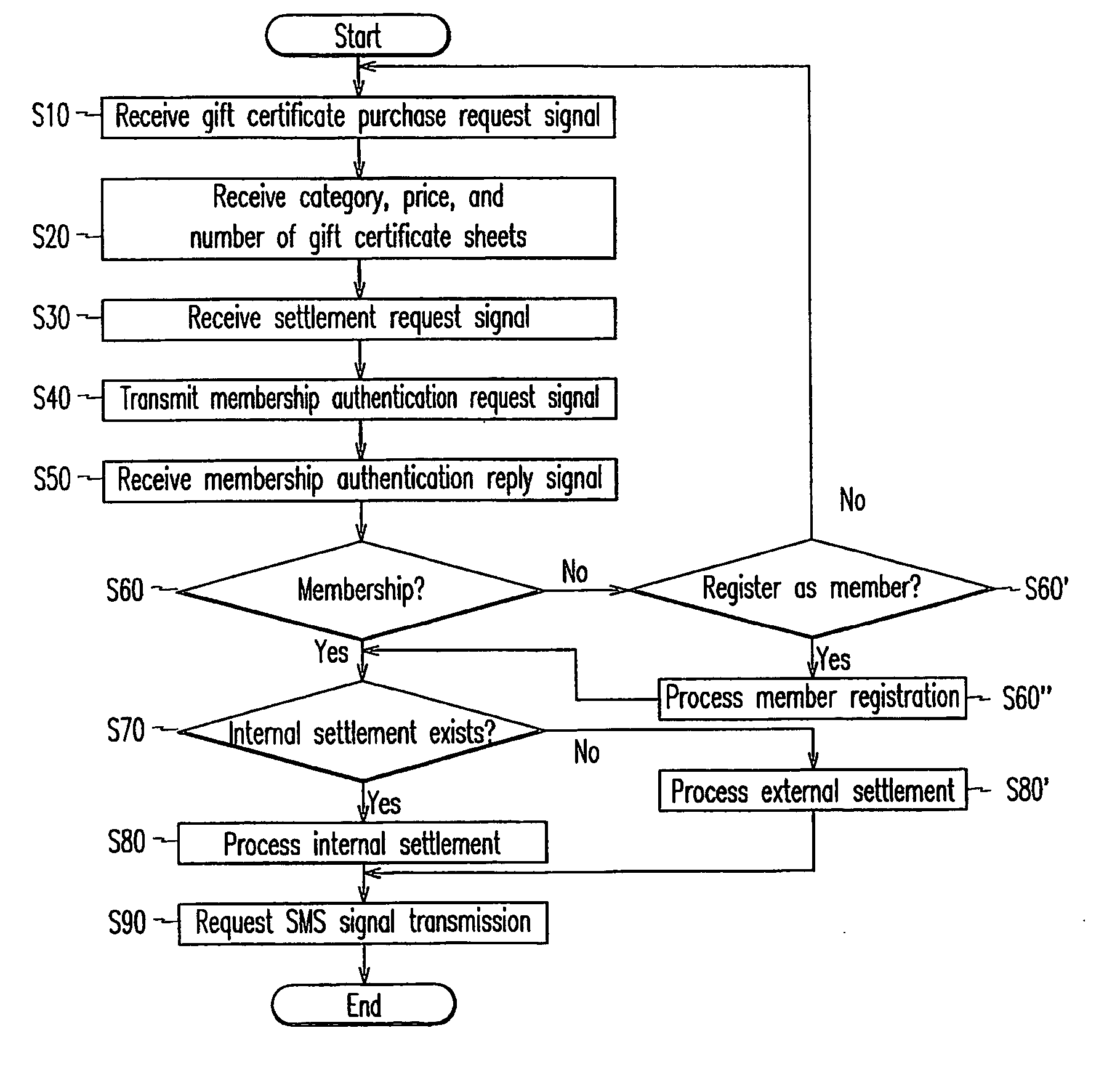 Method for circulating an electronic gift certificate in online and offline system