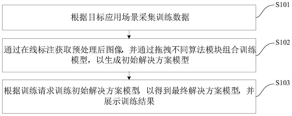 Cross-platform drag-and-drop deep learning modeling and training method and device