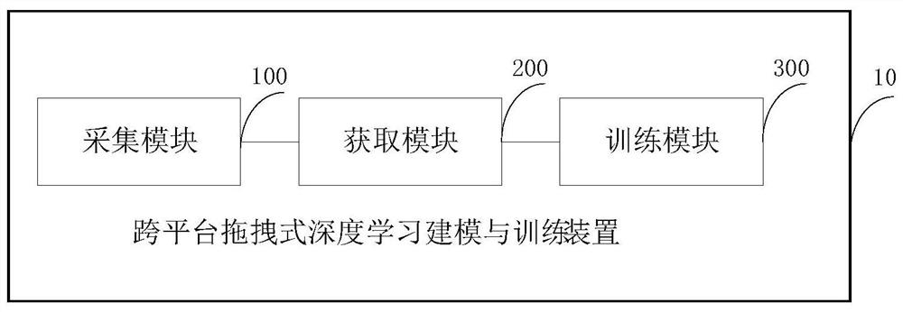 Cross-platform drag-and-drop deep learning modeling and training method and device