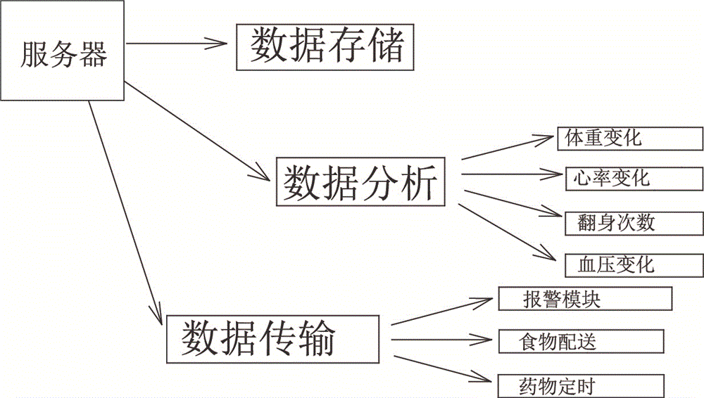 Remote control interaction panel sickbed system