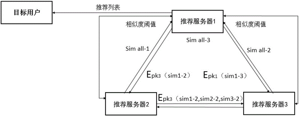 Recommendation system with hierarchical privacy protection function and operation method on basis of recommendation system