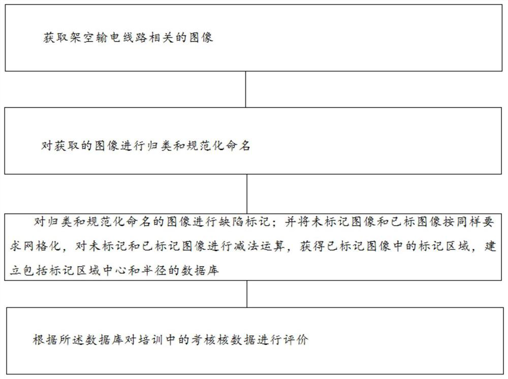 Evaluation method and system for defect identification training of overhead transmission line