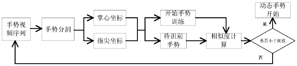 A dynamic gesture recognition method based on kinect depth information