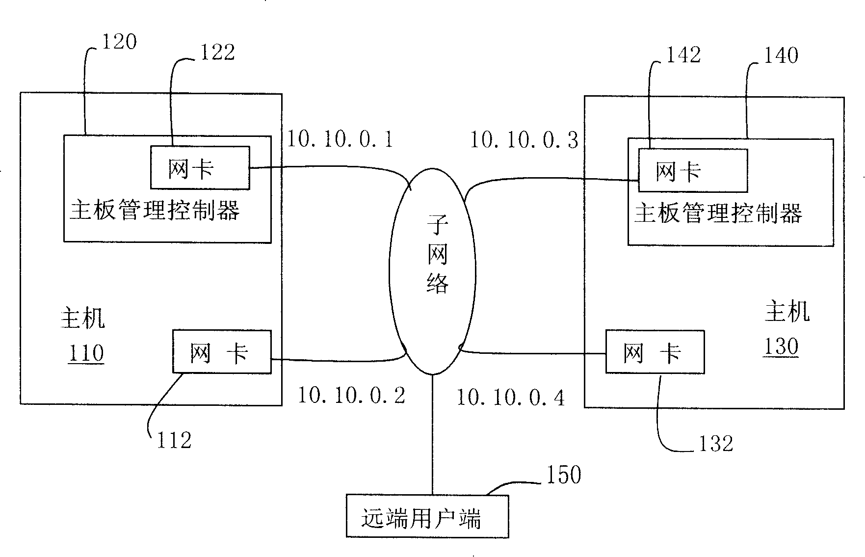 On-line test system and method by establishing mainboard managerial control using local loop