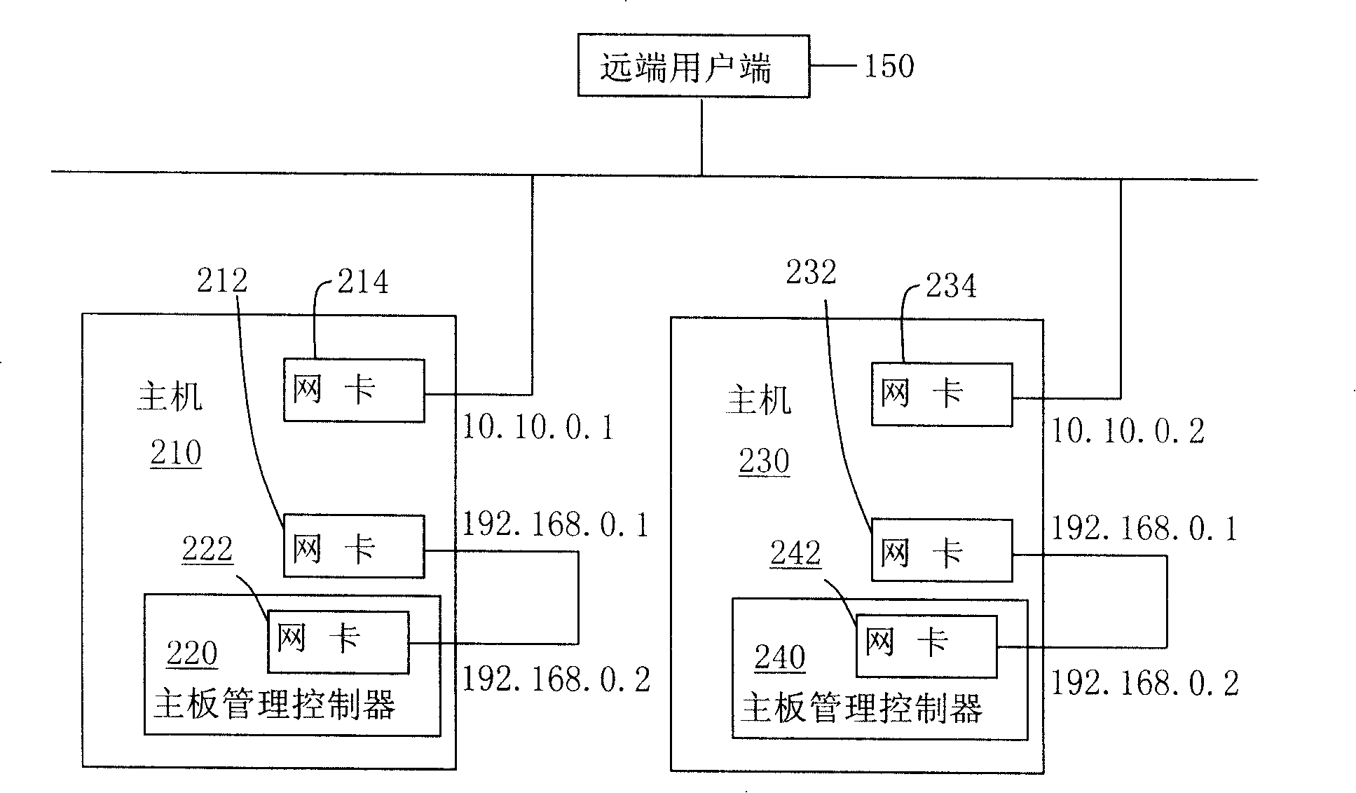 On-line test system and method by establishing mainboard managerial control using local loop