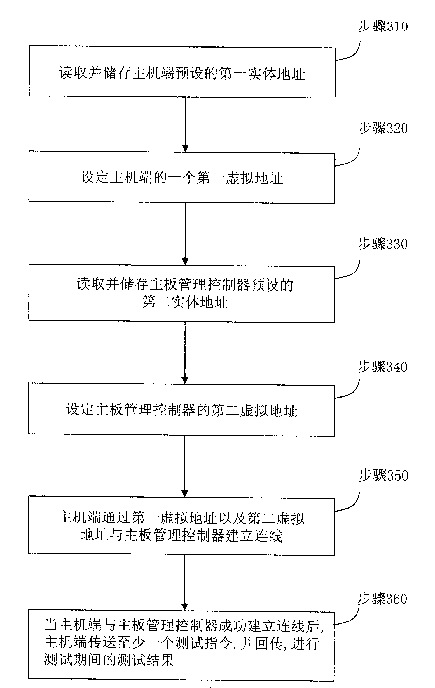 On-line test system and method by establishing mainboard managerial control using local loop