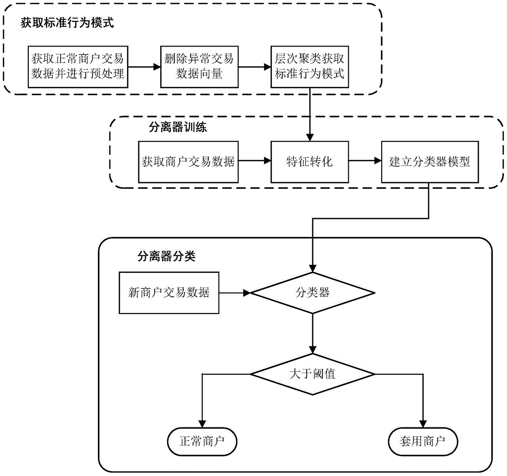 Method for detecting fraud behavior of merchant category code cloning