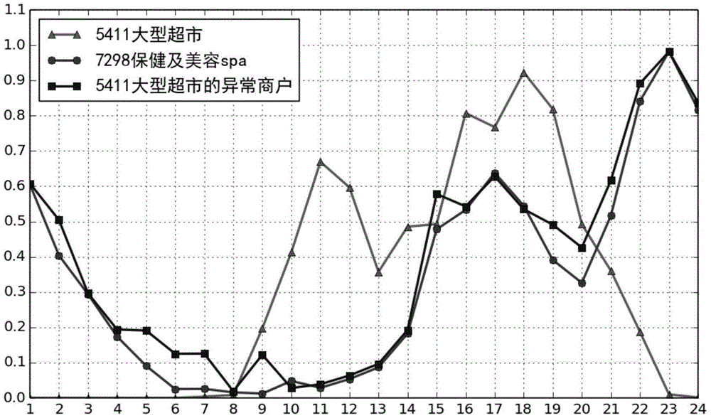 Method for detecting fraud behavior of merchant category code cloning