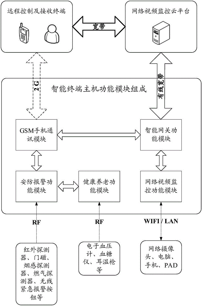 Intelligent home-based old-age care monitoring system based on GSM and broadband, and method