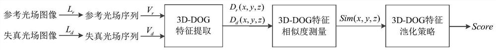 Light field image quality identification method based on 3D-DOG features