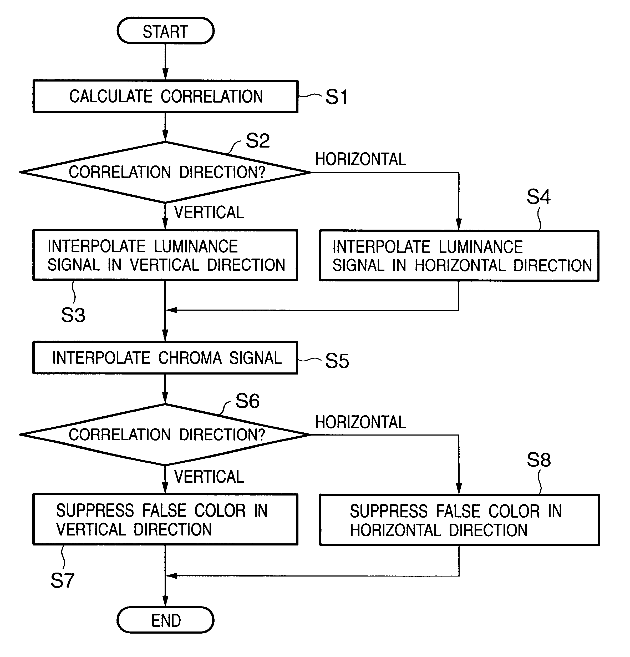 Signal processing apparatus and method for reducing generation of false color by adaptive luminance interpolation