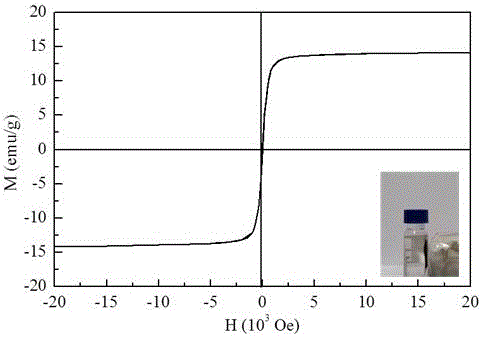 Preparation method of magnetic KMS-1/Fe3O4 composite material and application of material for removing ciprofloxacin