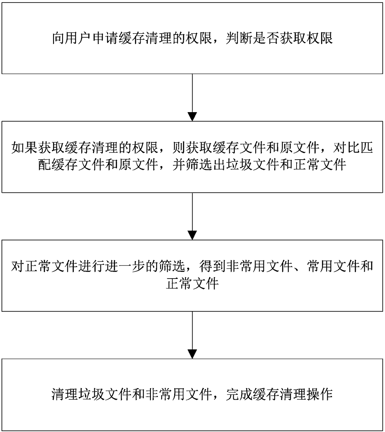 A method and system for cleaning software cache