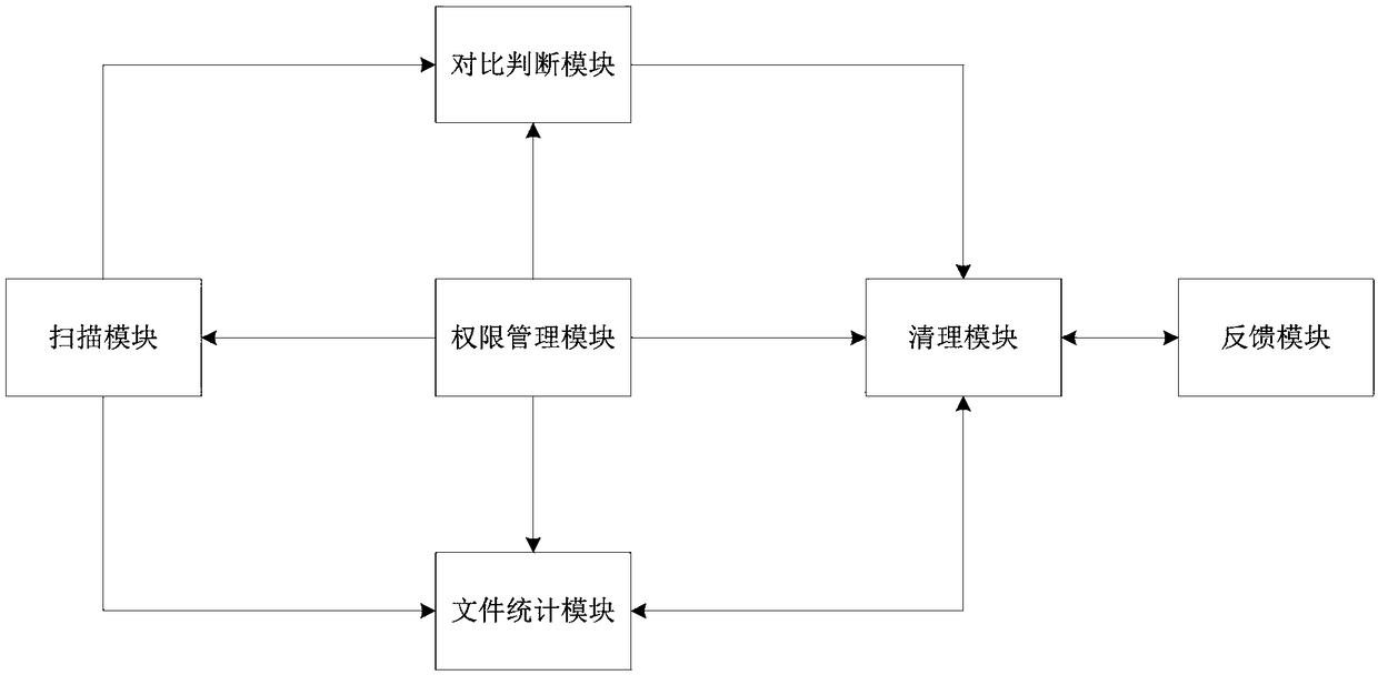 A method and system for cleaning software cache