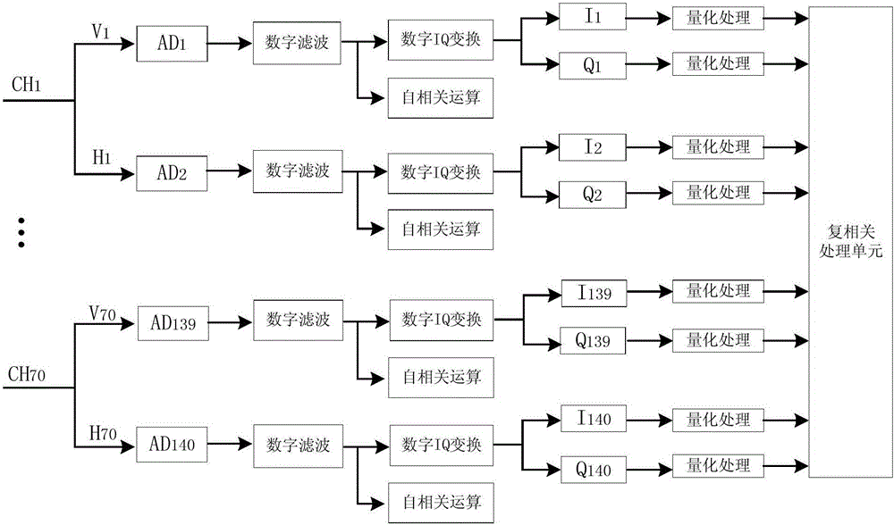 Improved multichannel correlation processing implementing method based on FPGA