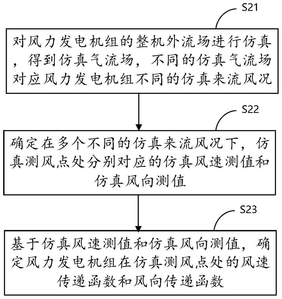 Transfer function determination method, wind regime detection method and wind generating set