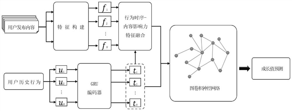 User growth value scoring method and system based on user behaviors and social relationships