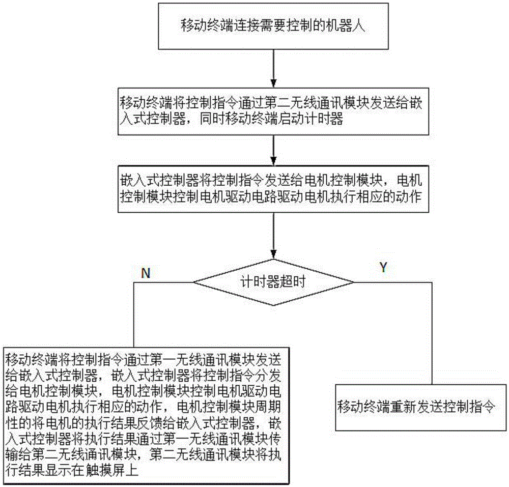 Robot control system based on intelligent mobile terminal and control method