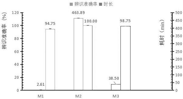 A method for rapid detection of the quality of Chinese herbal decoction pieces using electronic sensory fusion