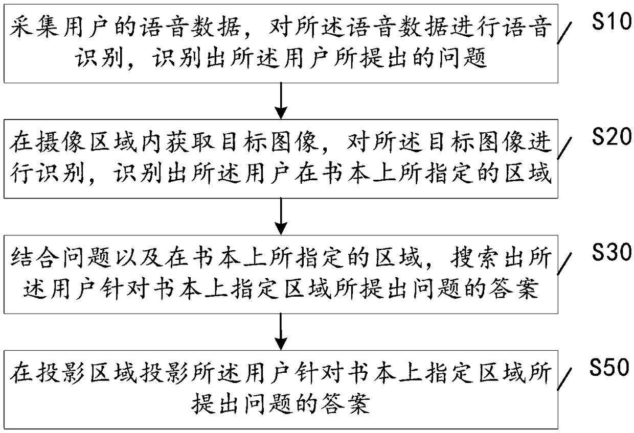 Interactive method, intelligent device and system for assisting user in problem solving