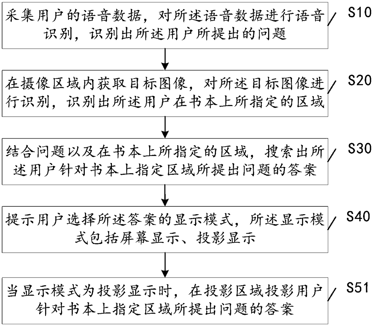 Interactive method, intelligent device and system for assisting user in problem solving