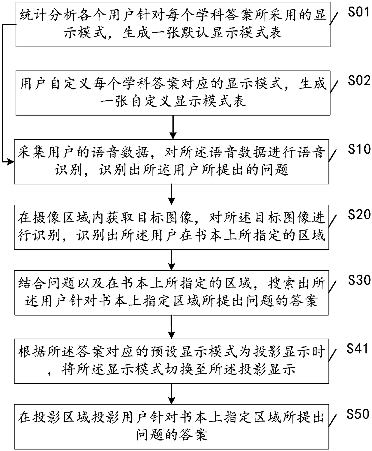 Interactive method, intelligent device and system for assisting user in problem solving