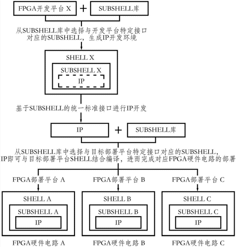 Transportable method for FPGA (field programmable gate array) application circuit