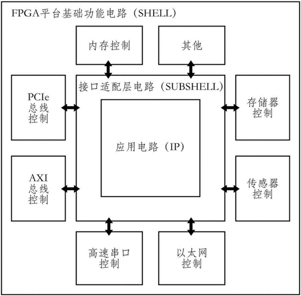 Transportable method for FPGA (field programmable gate array) application circuit