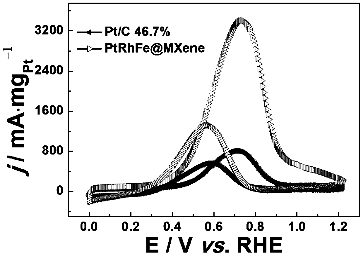 MXene loaded PtRhFe ternary alloy catalyst, and preparation method and formula thereof