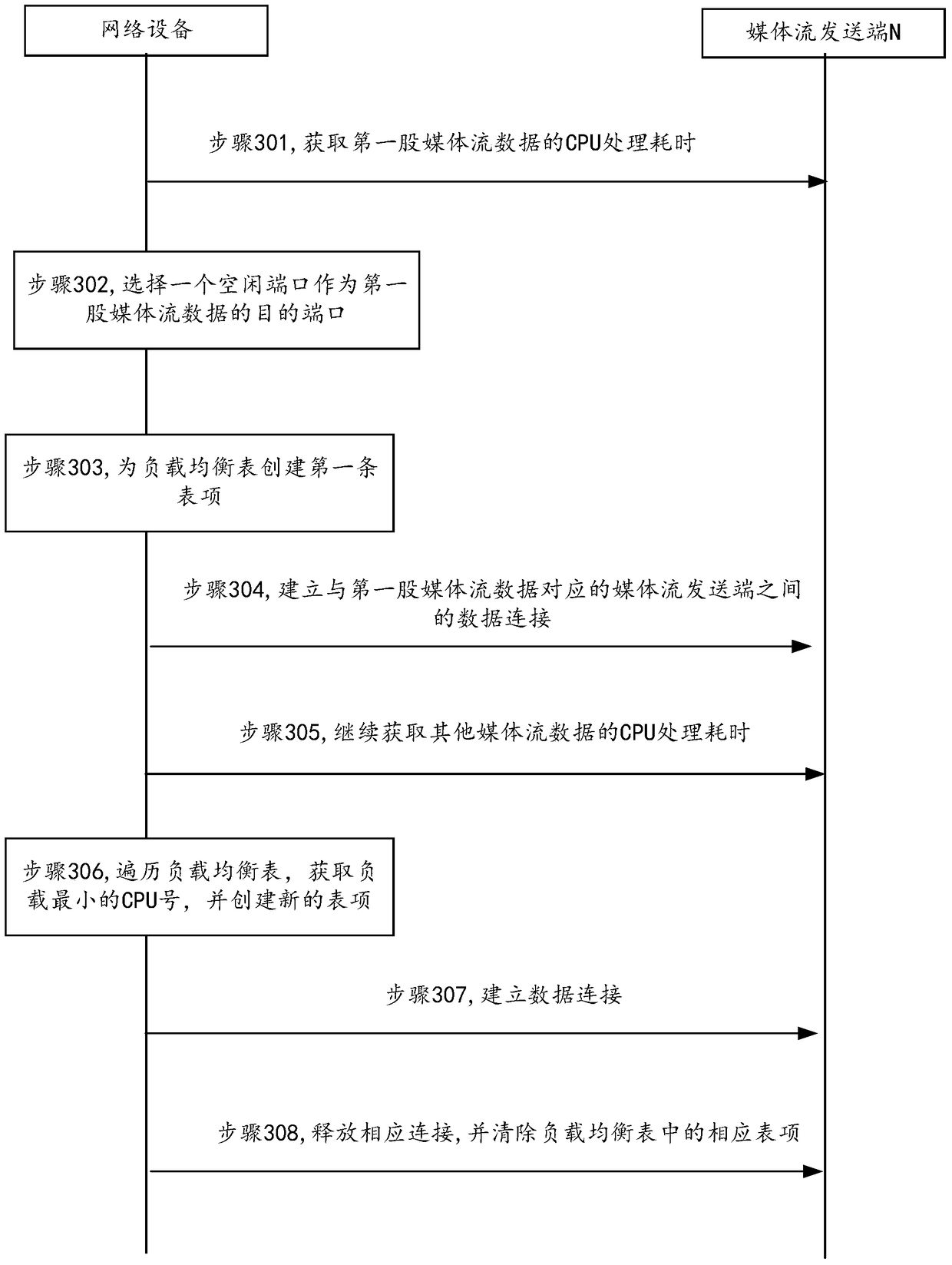 Multi-core cpu load balancing method and device