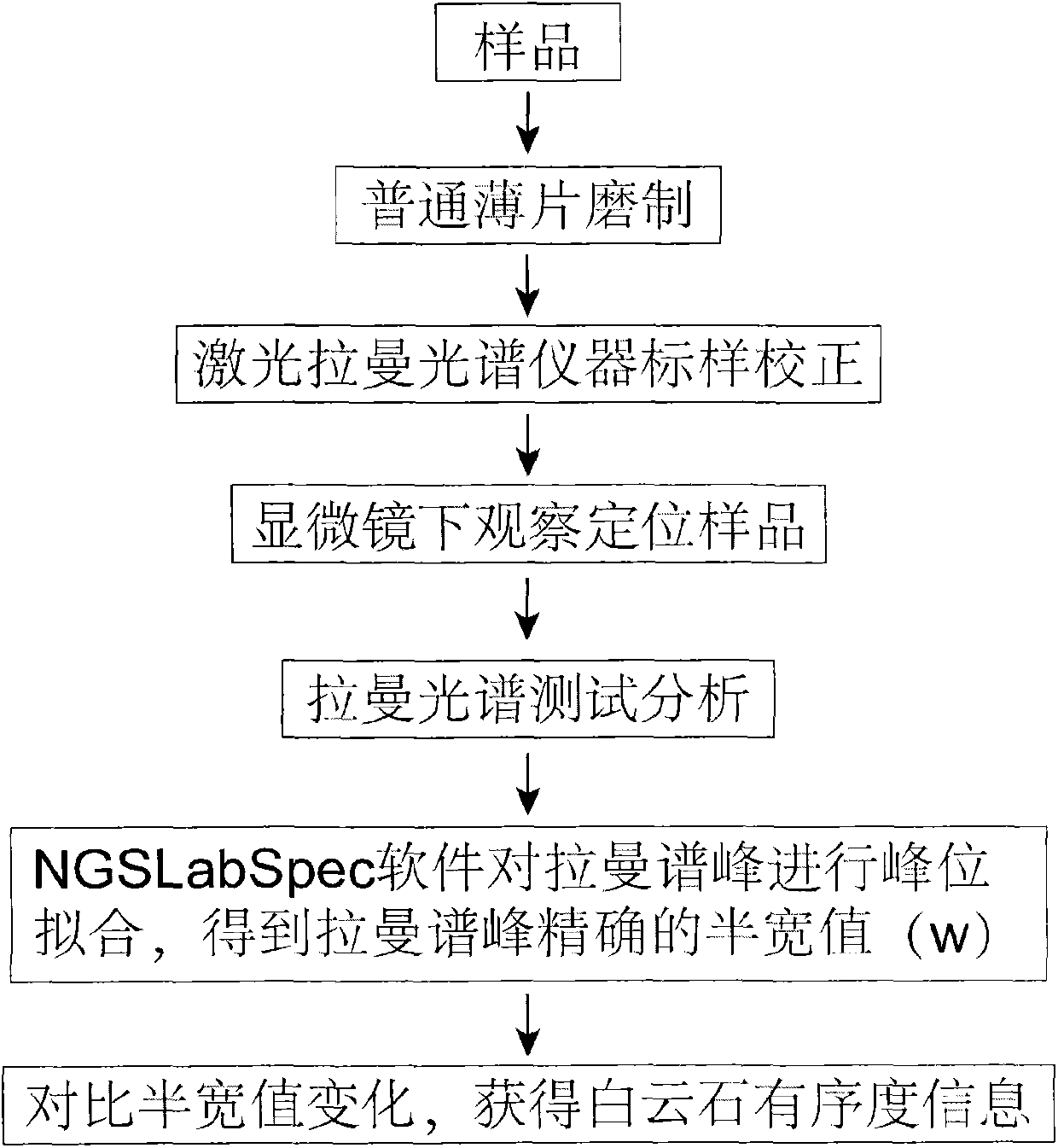 Method for measuring order degree of dolomite based on laser Raman