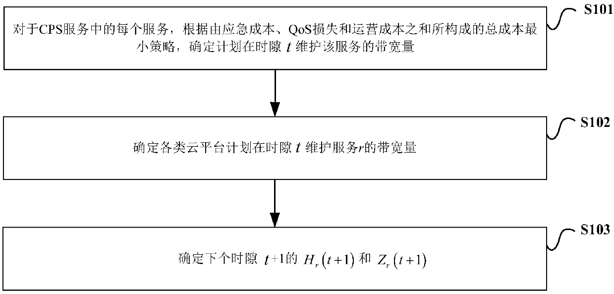 Reserved bandwidth allocation method and device for CPS (Cyber Physical System) services