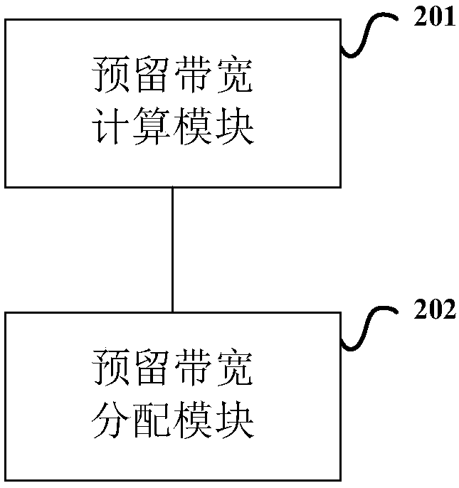 Reserved bandwidth allocation method and device for CPS (Cyber Physical System) services