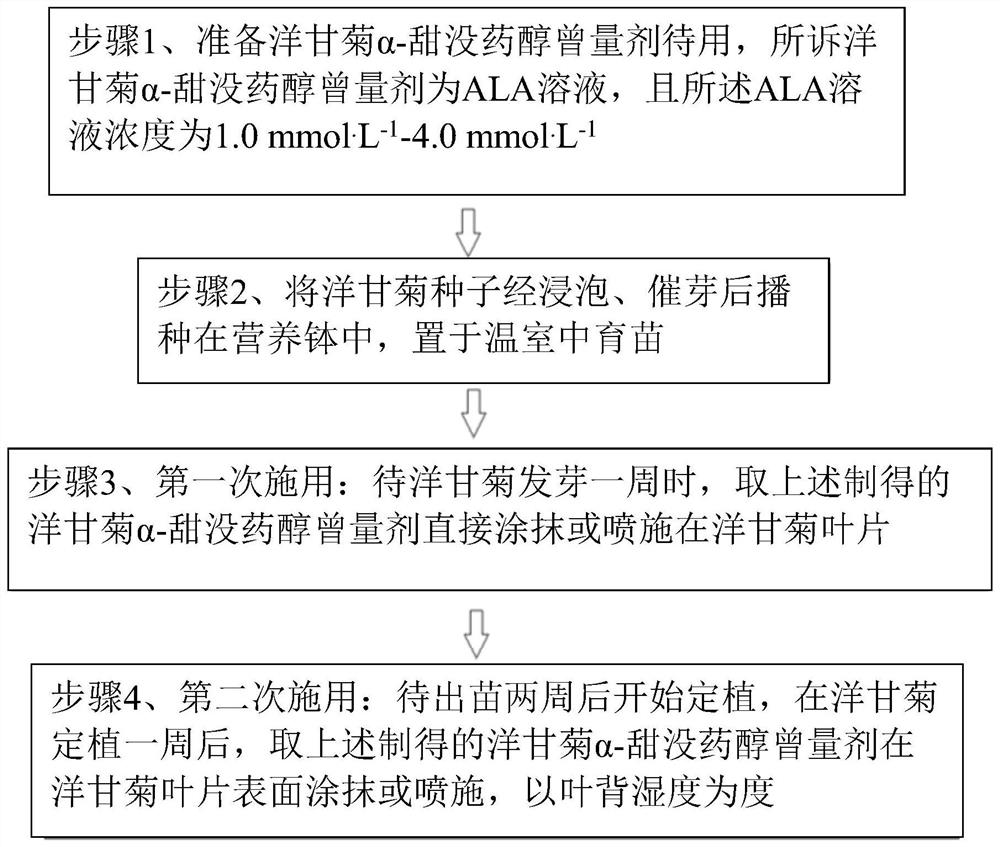 A method for increasing the content of chamomile α-bisabolol