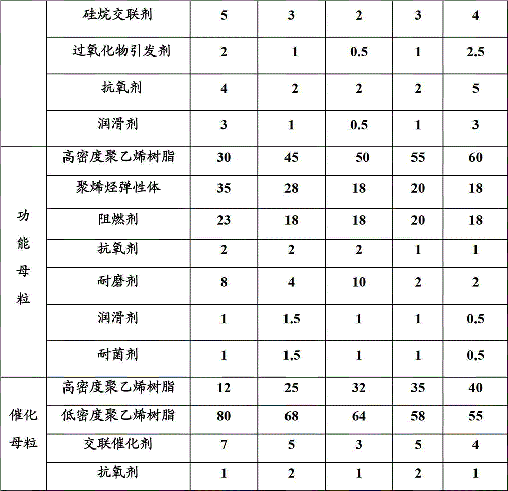 High-temperature-resistant silane-crosslinked flame-retardation insulating material for automobile wires and preparation method thereof