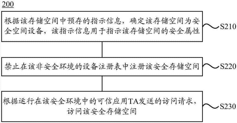 Method and apparatus for accessing storage space