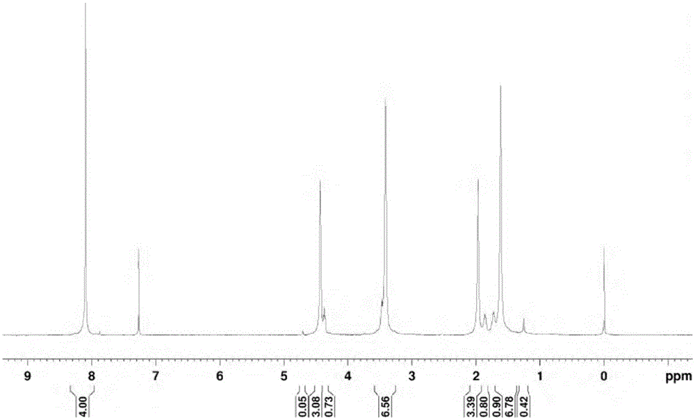 Synthetic method of polyether ester block copolymer