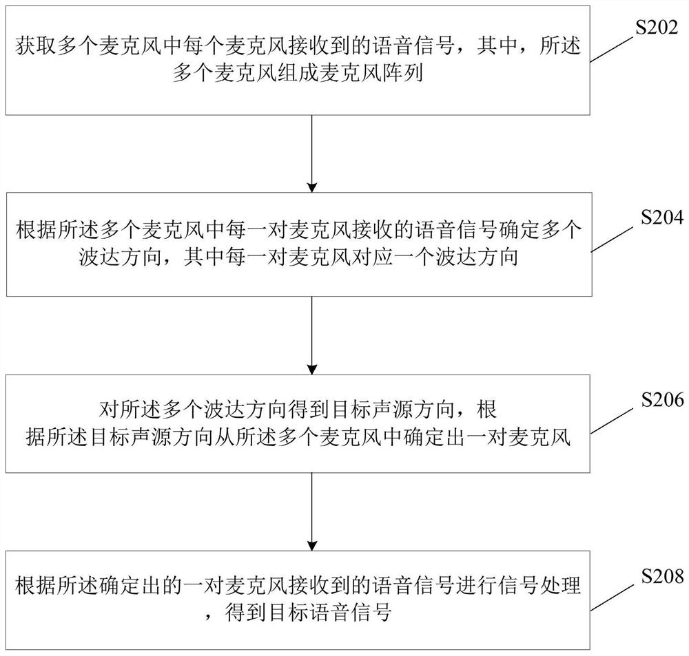 Signal processing method and device, storage medium and electronic device