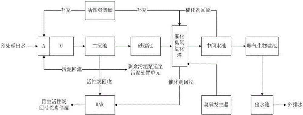 Catalytic ozonation treatment method for refining sewage