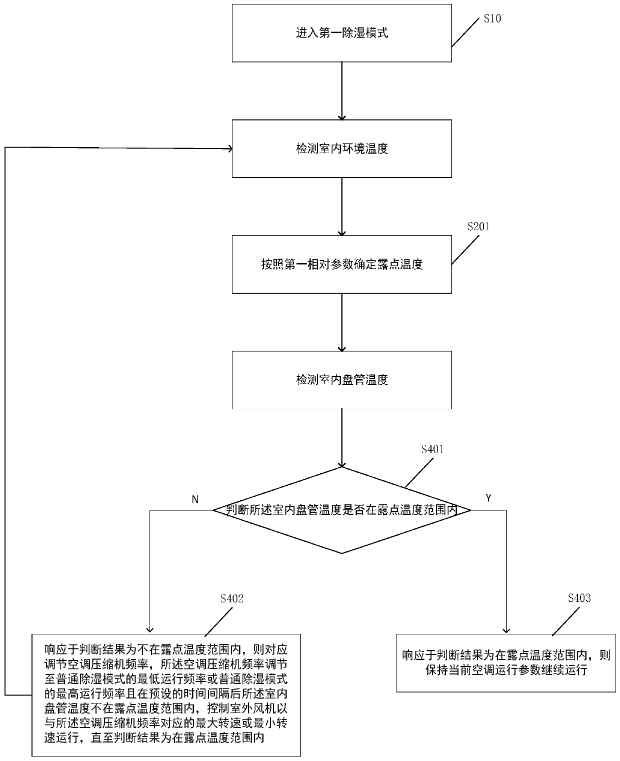 Dehumidification control method of air conditioner and air conditioner