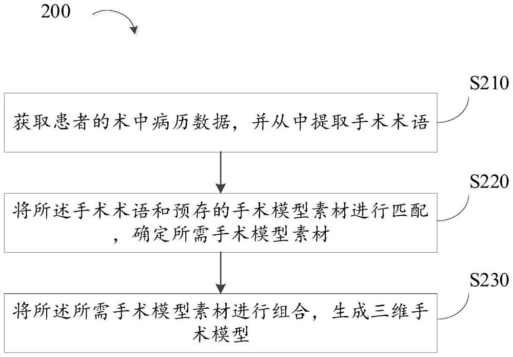 Method for automatically generating three-dimensional operation model based on operation records