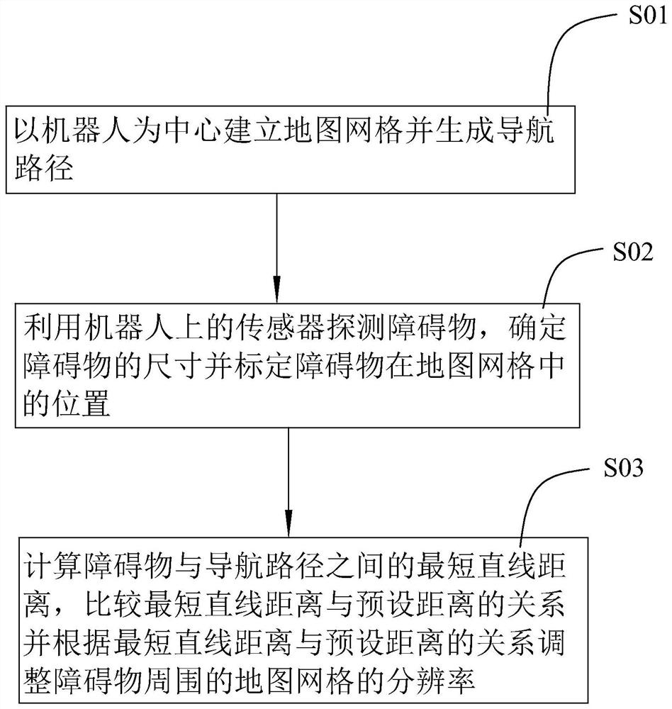 Adaptive dynamic map grid generation method for robot navigation